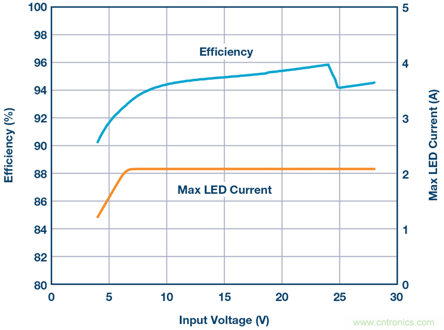 告別效率損耗源，這款器件隨時為大電流LED供電