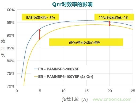 MOSFET Qrr&mdash;在追求能效時，忽視這一參數(shù)是危險的