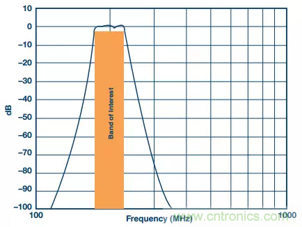 揭曉ADC的&ldquo;前世今生&rdquo;：RF采樣ADC給系統(tǒng)設(shè)計(jì)帶來獨(dú)特優(yōu)勢(shì)