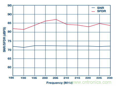 揭曉ADC的&ldquo;前世今生&rdquo;：RF采樣ADC給系統(tǒng)設(shè)計(jì)帶來獨(dú)特優(yōu)勢(shì)