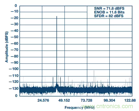 揭曉ADC的&ldquo;前世今生&rdquo;：RF采樣ADC給系統(tǒng)設(shè)計(jì)帶來獨(dú)特優(yōu)勢(shì)