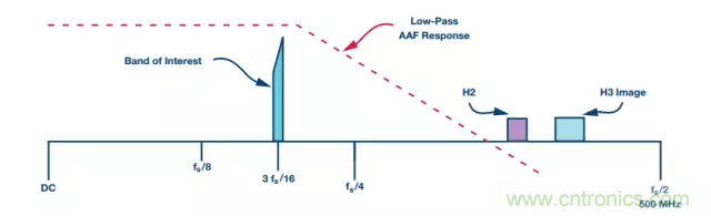 揭曉ADC的&ldquo;前世今生&rdquo;：RF采樣ADC給系統(tǒng)設(shè)計(jì)帶來獨(dú)特優(yōu)勢(shì)