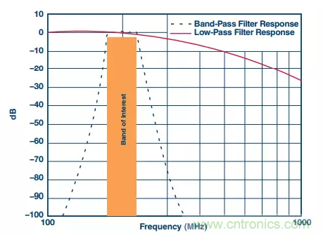 揭曉ADC的&ldquo;前世今生&rdquo;：RF采樣ADC給系統(tǒng)設(shè)計(jì)帶來獨(dú)特優(yōu)勢(shì)