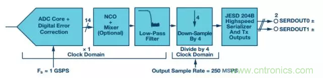 揭曉ADC的&ldquo;前世今生&rdquo;：RF采樣ADC給系統(tǒng)設(shè)計(jì)帶來獨(dú)特優(yōu)勢(shì)