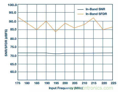 揭曉ADC的&ldquo;前世今生&rdquo;：RF采樣ADC給系統(tǒng)設(shè)計(jì)帶來獨(dú)特優(yōu)勢(shì)