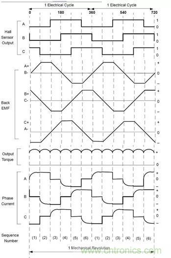 無刷直流電機(jī)：原理、優(yōu)勢、應(yīng)用！
