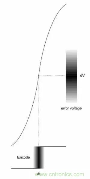 模數(shù)轉(zhuǎn)換器如何選擇？這些指標(biāo)的影響一定要get！