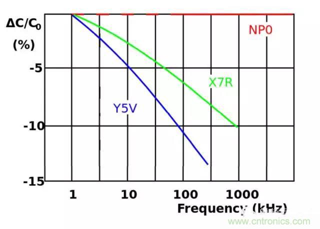 為何射頻電容電感值是pF和nH級的？