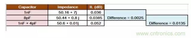 為何射頻電容電感值是pF和nH級的？