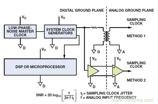 ADC輸出處理千萬小心，&ldquo;接地技術(shù)指南&rdquo;奉上