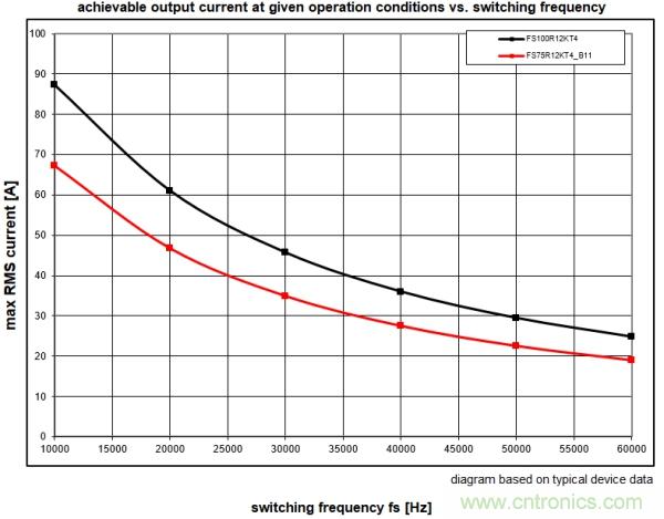 IGBT的開關頻率上限有多高？