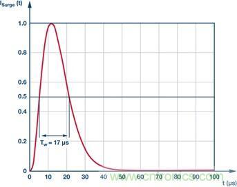 當(dāng)電子組件性能下降，如何保護(hù)您的模擬前端？