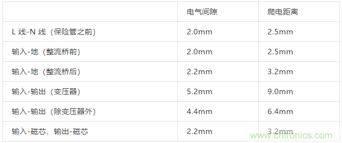 PCB Layout爬電距離、電氣間隙的確定