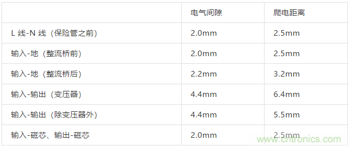 PCB Layout爬電距離、電氣間隙的確定