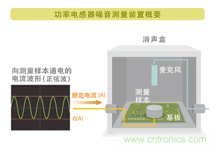 電源電路中電感為什么會嘯叫？