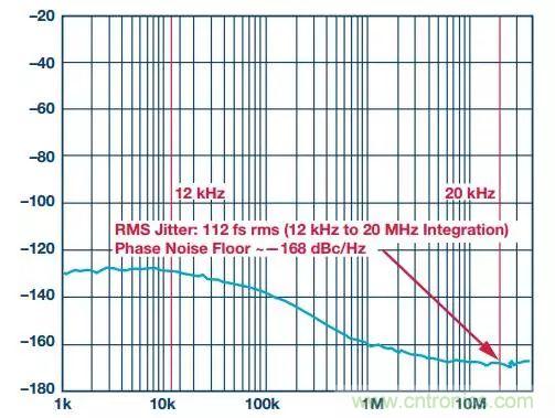 慎重選擇時鐘發(fā)生器，別讓這兩個指標(biāo)影響您的數(shù)據(jù)轉(zhuǎn)換器
