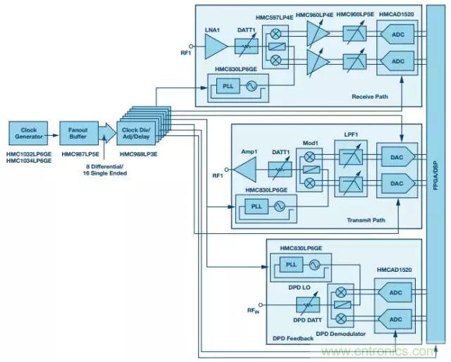 慎重選擇時鐘發(fā)生器，別讓這兩個指標(biāo)影響您的數(shù)據(jù)轉(zhuǎn)換器
