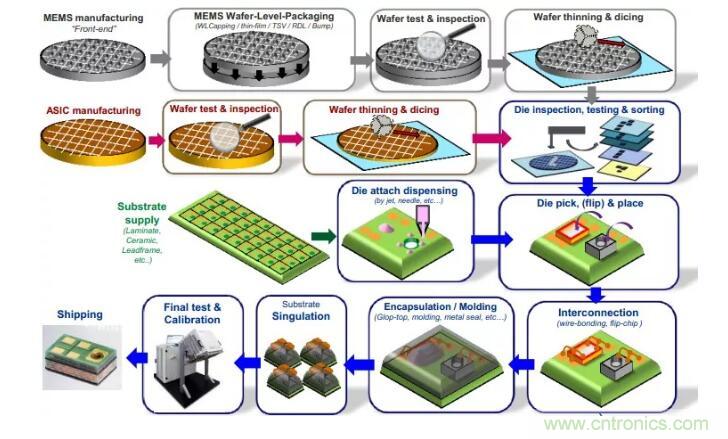 MEMS為何獨(dú)領(lǐng)風(fēng)騷？看完這篇秒懂！