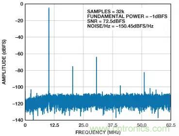 信號鏈中放大器噪聲對總噪聲有多少貢獻？
