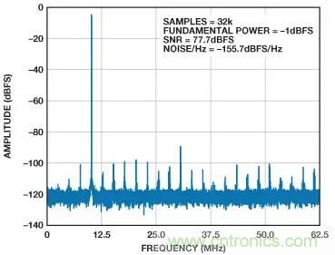 信號鏈中放大器噪聲對總噪聲有多少貢獻？