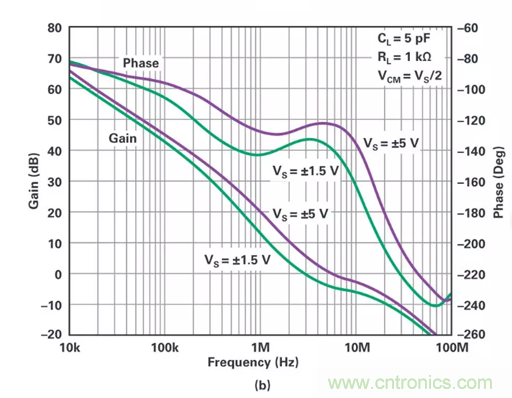 低壓變高壓，運(yùn)算放大器自舉實(shí)現(xiàn)更優(yōu)性能！
