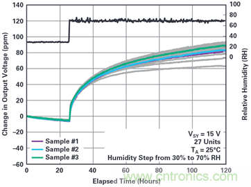 我的電壓參考源設(shè)計(jì)是否對(duì)濕度敏感？控制精密模擬系統(tǒng)濕度和性能的方法