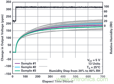 我的電壓參考源設(shè)計(jì)是否對(duì)濕度敏感？控制精密模擬系統(tǒng)濕度和性能的方法