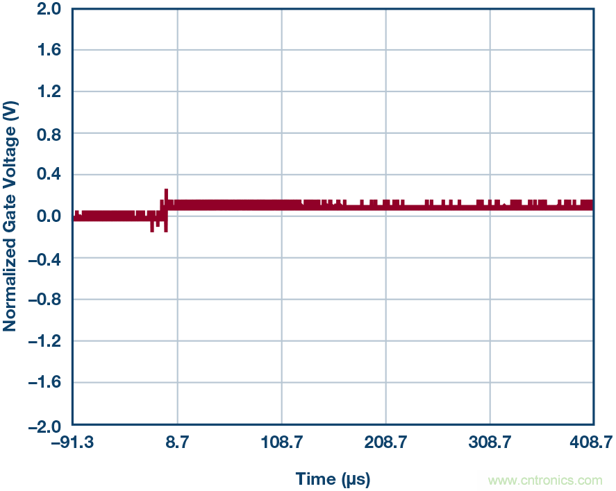 為什么MOSFET柵極前要放100 &Omega; 電阻？為什么是 100 &Omega;？
