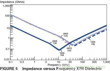 如何使用電源設(shè)計(jì)中的電容：鋁電解電容/瓷片電容/鉭電容？