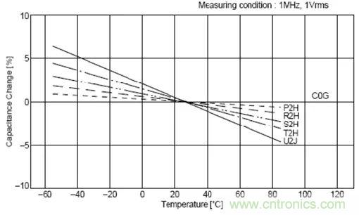 如何使用電源設(shè)計(jì)中的電容：鋁電解電容/瓷片電容/鉭電容？