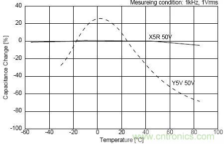 如何使用電源設(shè)計(jì)中的電容：鋁電解電容/瓷片電容/鉭電容？