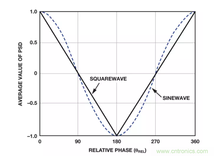 面對(duì)傳感器信號(hào)調(diào)理無從下手？本篇為你解答！