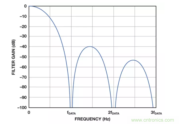 面對(duì)傳感器信號(hào)調(diào)理無從下手？本篇為你解答！