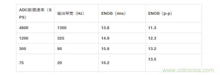 面對(duì)傳感器信號(hào)調(diào)理無從下手？本篇為你解答！