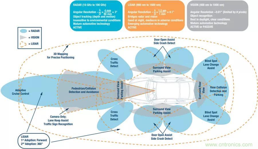 自動(dòng)駕駛安全如何保障？底層傳感器信號(hào)鏈才是關(guān)鍵！