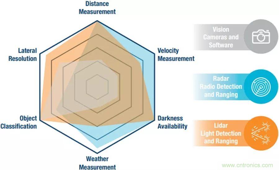 自動(dòng)駕駛安全如何保障？底層傳感器信號(hào)鏈才是關(guān)鍵！