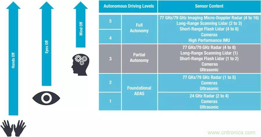 自動(dòng)駕駛安全如何保障？底層傳感器信號(hào)鏈才是關(guān)鍵！