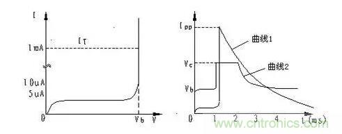 TVS的伏安特性曲線、參數(shù)、選型，工程師確定都明白嗎？