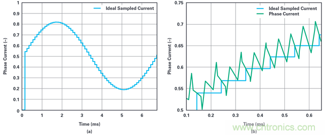 用于電機(jī)控制的優(yōu)化&sum;-?調(diào)制電流測(cè)量