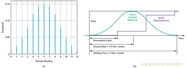 用于電機(jī)控制的優(yōu)化&sum;-?調(diào)制電流測(cè)量