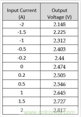 圖文并茂詳解自制電流傳感器過程，收獲滿滿！