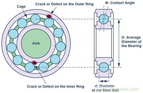 選擇正確的加速度計(jì)，以進(jìn)行預(yù)測(cè)性維護(hù)