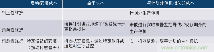 選擇正確的加速度計(jì)，以進(jìn)行預(yù)測(cè)性維護(hù)
