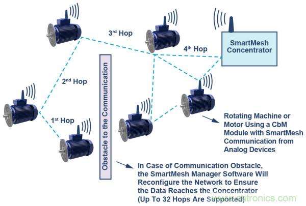選擇正確的加速度計(jì)，以進(jìn)行預(yù)測(cè)性維護(hù)