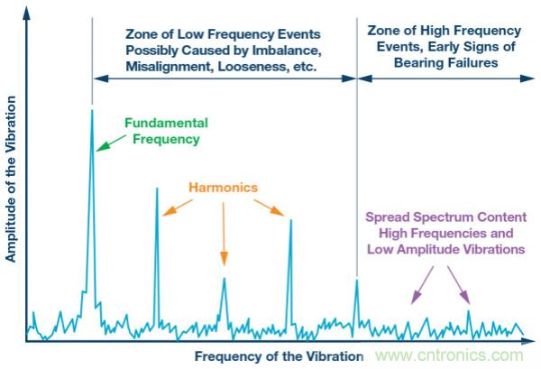 選擇正確的加速度計(jì)，以進(jìn)行預(yù)測(cè)性維護(hù)