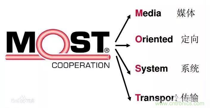 汽車四大總線：CAN、LIN、Flexray、MOST