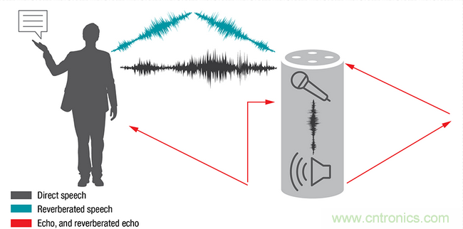 智能門(mén)鈴設(shè)計(jì)二三事：視頻、音頻及電源技術(shù)