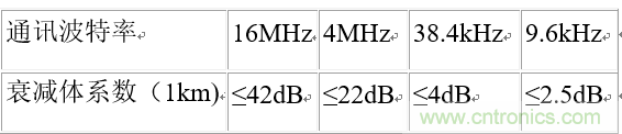 UART、RS-232、RS-422、RS-485之間有什么區(qū)別？