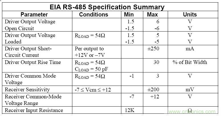 UART、RS-232、RS-422、RS-485之間有什么區(qū)別？
