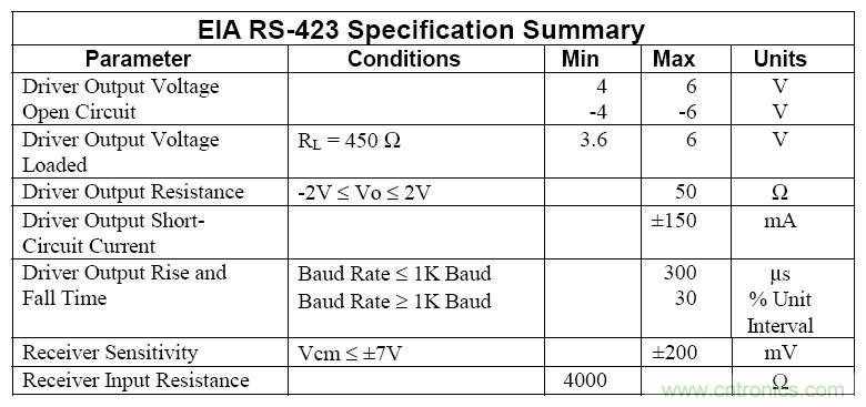UART、RS-232、RS-422、RS-485之間有什么區(qū)別？
